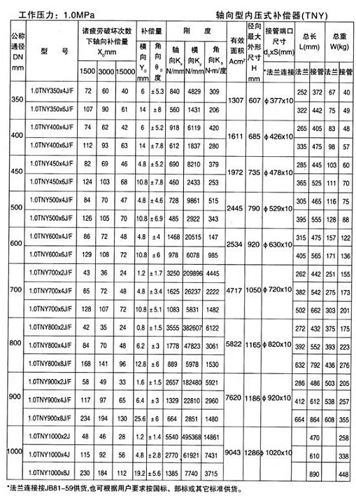 軸向型內壓式波紋補償器（TNY）產(chǎn)品參數(shù)十